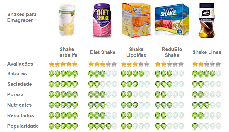 OS 5 Melhores Shakes Para Emagrecer